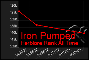 Total Graph of Iron Pumped