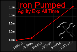 Total Graph of Iron Pumped