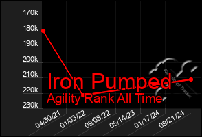 Total Graph of Iron Pumped