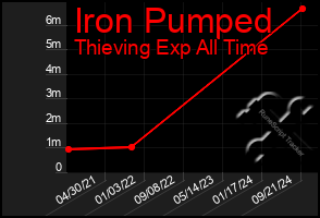 Total Graph of Iron Pumped