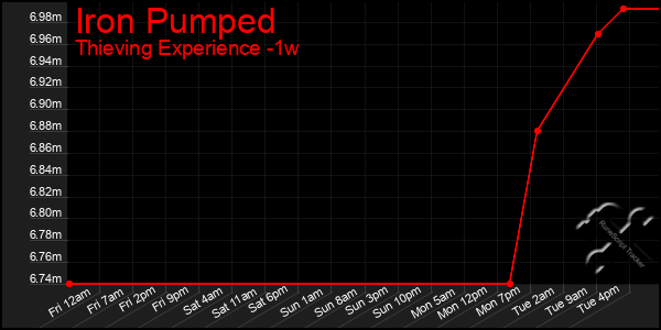 Last 7 Days Graph of Iron Pumped