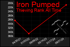 Total Graph of Iron Pumped