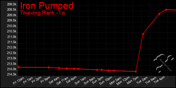 Last 7 Days Graph of Iron Pumped