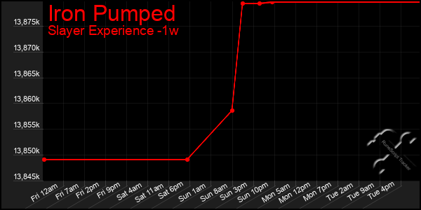 Last 7 Days Graph of Iron Pumped