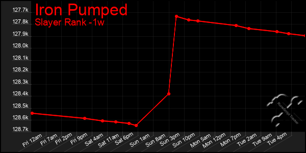 Last 7 Days Graph of Iron Pumped