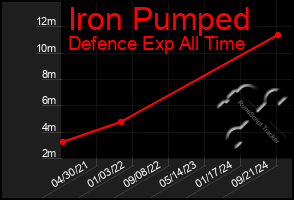 Total Graph of Iron Pumped