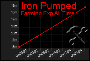 Total Graph of Iron Pumped