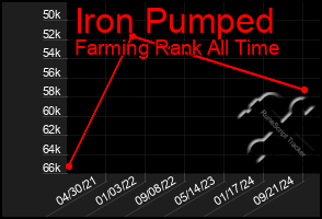 Total Graph of Iron Pumped