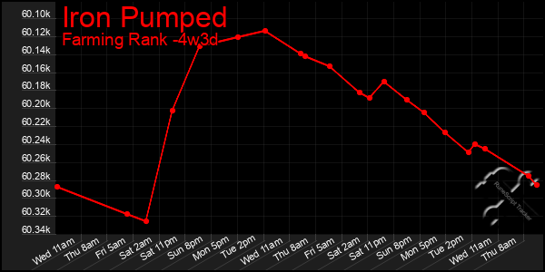 Last 31 Days Graph of Iron Pumped