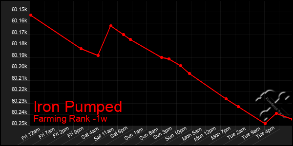 Last 7 Days Graph of Iron Pumped