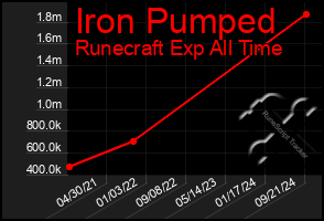 Total Graph of Iron Pumped