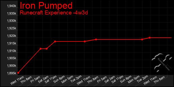 Last 31 Days Graph of Iron Pumped