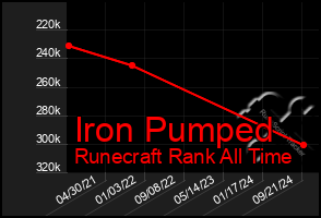 Total Graph of Iron Pumped