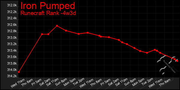 Last 31 Days Graph of Iron Pumped