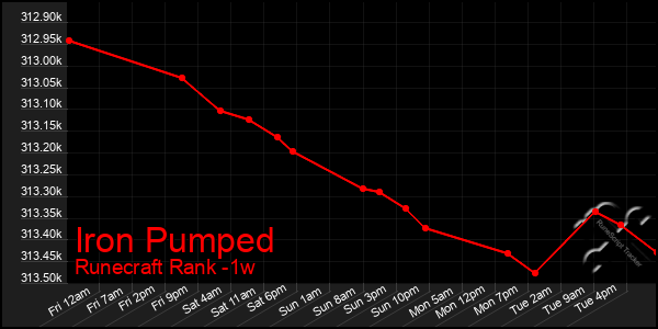 Last 7 Days Graph of Iron Pumped