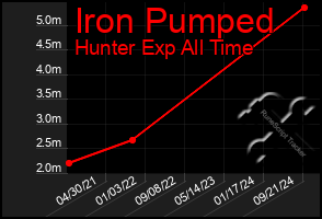 Total Graph of Iron Pumped