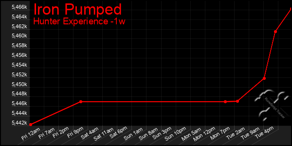 Last 7 Days Graph of Iron Pumped