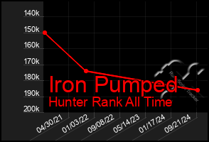 Total Graph of Iron Pumped