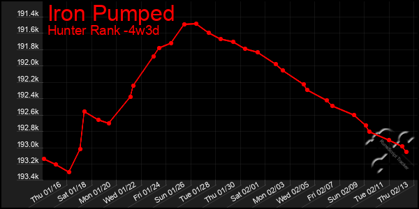 Last 31 Days Graph of Iron Pumped