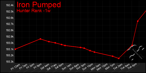 Last 7 Days Graph of Iron Pumped