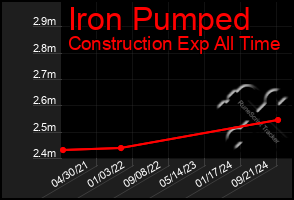 Total Graph of Iron Pumped