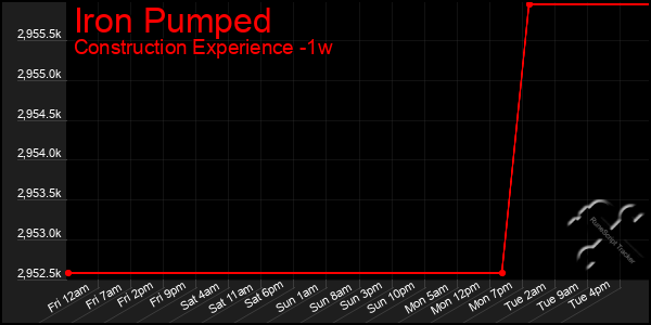 Last 7 Days Graph of Iron Pumped