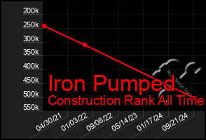 Total Graph of Iron Pumped