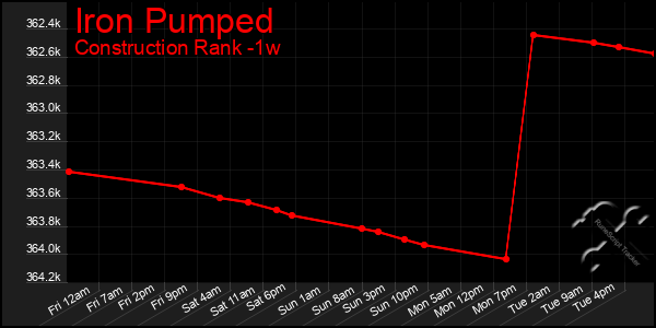 Last 7 Days Graph of Iron Pumped