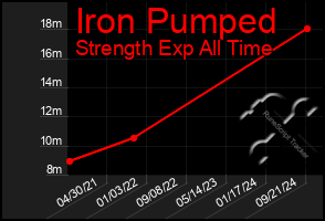 Total Graph of Iron Pumped