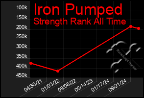 Total Graph of Iron Pumped