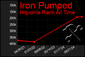 Total Graph of Iron Pumped