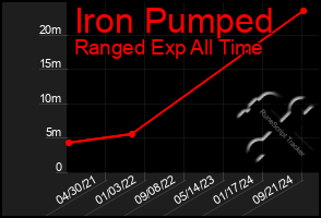 Total Graph of Iron Pumped