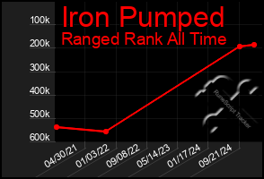 Total Graph of Iron Pumped