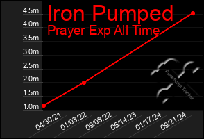 Total Graph of Iron Pumped