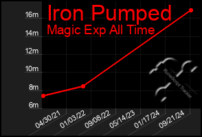 Total Graph of Iron Pumped