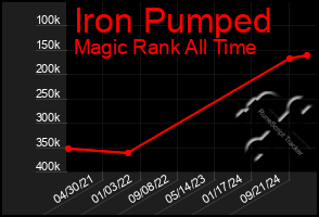 Total Graph of Iron Pumped