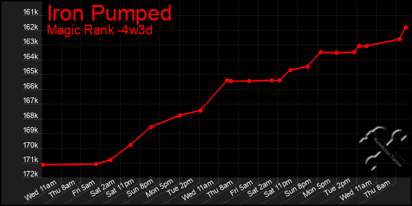 Last 31 Days Graph of Iron Pumped