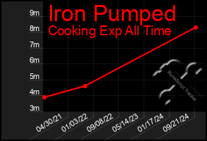 Total Graph of Iron Pumped