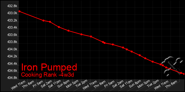 Last 31 Days Graph of Iron Pumped