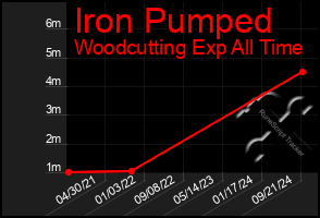 Total Graph of Iron Pumped