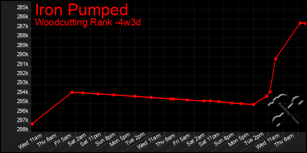 Last 31 Days Graph of Iron Pumped