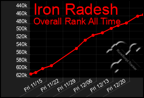 Total Graph of Iron Radesh