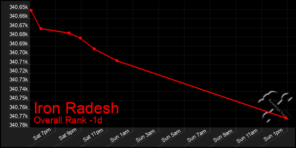 Last 24 Hours Graph of Iron Radesh