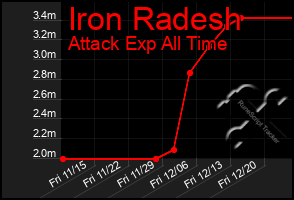 Total Graph of Iron Radesh