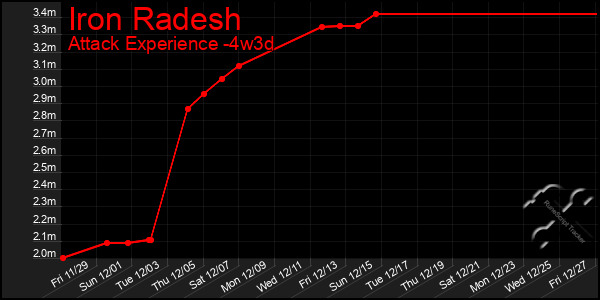 Last 31 Days Graph of Iron Radesh