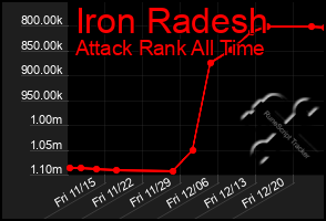 Total Graph of Iron Radesh