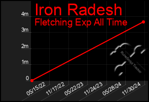 Total Graph of Iron Radesh