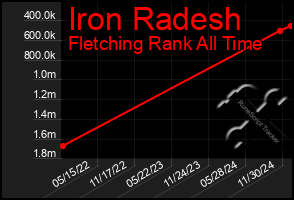 Total Graph of Iron Radesh