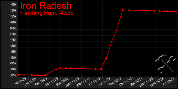 Last 31 Days Graph of Iron Radesh