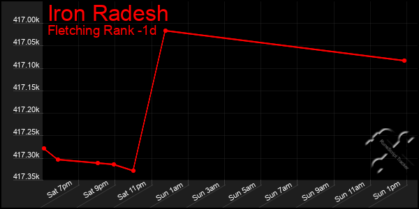 Last 24 Hours Graph of Iron Radesh